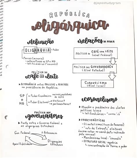 REPÚBLICA VELHA Mapa mental Republica oligarquica Mapa