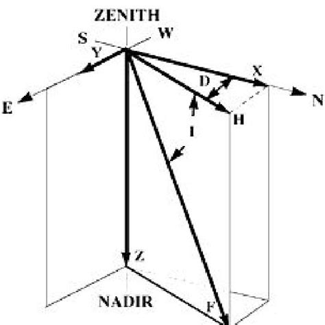 The Kvh C 100 Fluxgate Compass Courtesy Of Kvh [2] Download Scientific Diagram