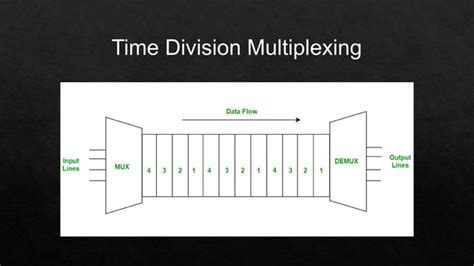 Introduction To Multiplexing Multiplexing PPT In Short PPT Free