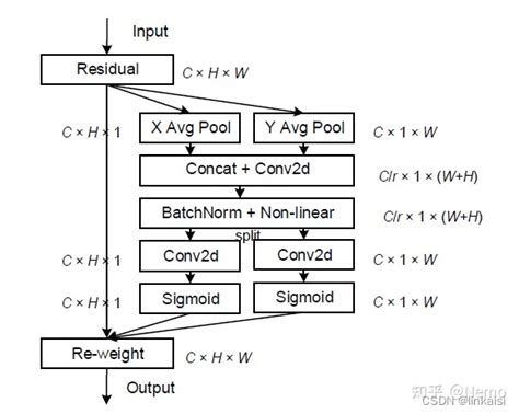 Yolov5改进 添加注意力机制之caca注意力机制 Yolov5 Csdn博客