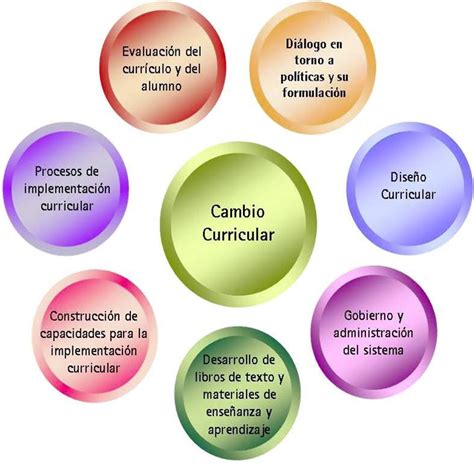 Teoria Y Diseño Curricular Mapa Mental