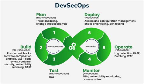 What Is Devsecops Geeksforgeeks