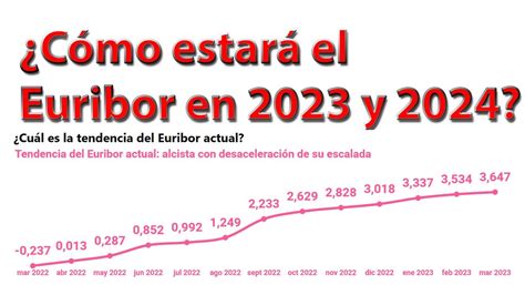 CÓMO VA A ESTAR EL EURIBOR EN 2023 2024 Y 2025 PREVISIONES EURIBOR