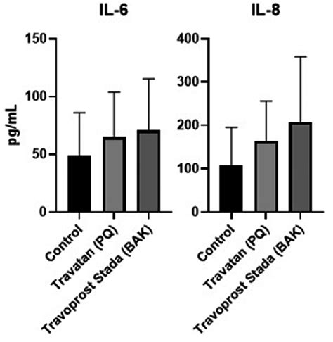 Secretion Of Interleukin 6 Il 6 And Interleukin 8 Il 8 From Primary