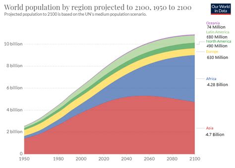 World Population by continent, 1950-2100 : r/europe