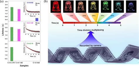 Lifetime Engineered Phosphorescent Carbon Dots In Zeolite Composites