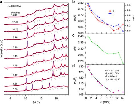 High Pressure Synchrotron X Ray Diffraction A Sxrd Patterns Of