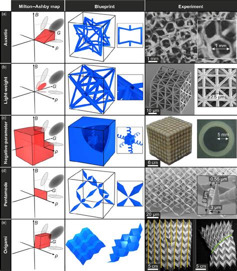 Overview On Mechanical Metamaterials The Fi Ve Rows Illustrate A