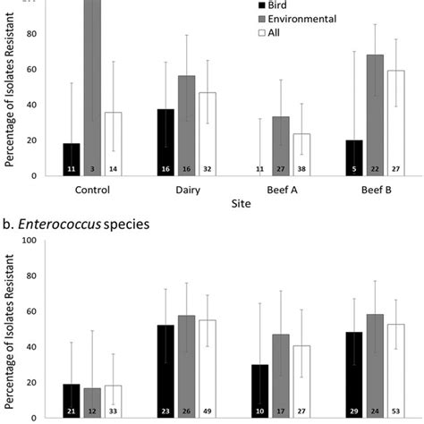 Prevalence Of Antimicrobial Resistance By Site Bacterial Genus And