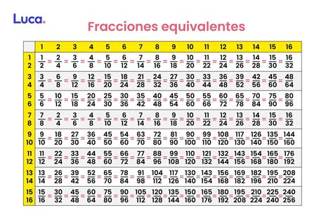 Fracciones Equivalentes ¿qué Son Y Cómo Identificarlas