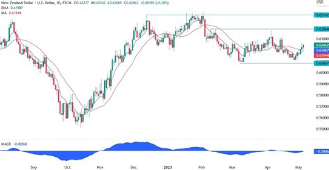 Nzdusd Technical Analysis Forexlive