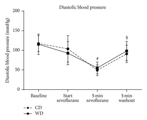 Hemodynamics During Sevoflurane Exposure Systolic Blood Pressure A