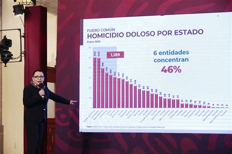 Los homicidios dolosos en México repuntan un 6 43 interanual en enero