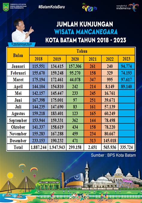 Update Jumlah Kunjungan Wisata Mancanegara [april 2023] Dinas