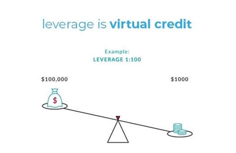 How Leverage Works In Forex Trading