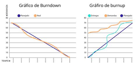 Gráficos de Burndown e Burnup o que são e quais as diferenças artia