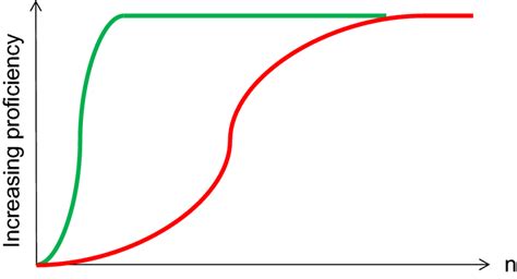 Green Linesteep Learning Curve Only A Few Cases Are Required To