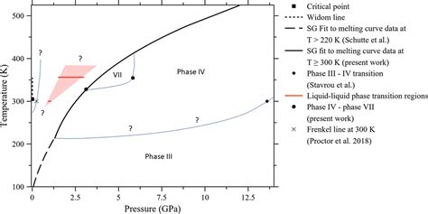 Phase Diagram Of Ethane Above 300 K The Journal Of Physical Chemistry C