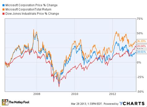 How Dividends Change the Game for Microsoft Corporation (MSFT) Investors - Insider Monkey