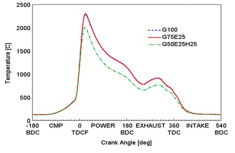 Gas temperature in combustion chamber at 4000 rpm | Download Scientific Diagram