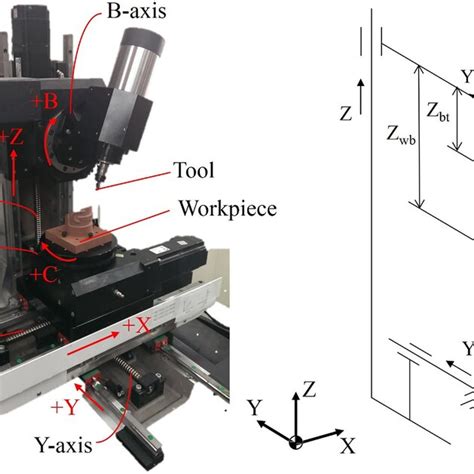 Configuration Of A Five Axis Engraving Machine Download Scientific Diagram