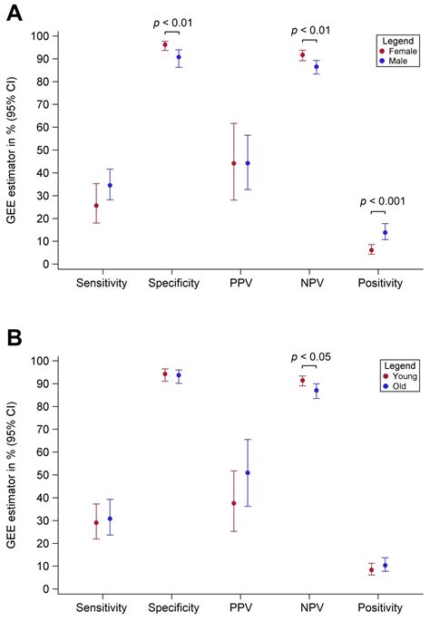 Cancers Free Full Text Consistent Major Differences In Sex And Age