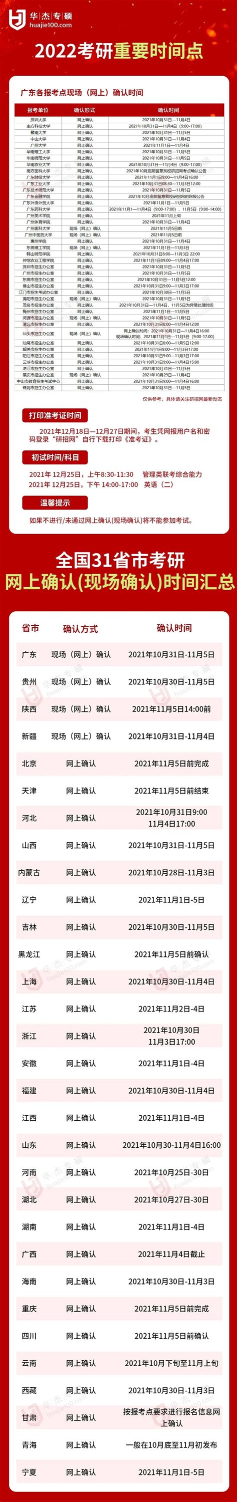 22考研网上现场确认开启！广东及全国其他省市确认时间汇总 知乎