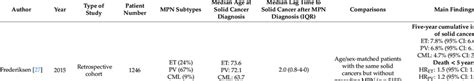 Prognosis In Patients With Chronic Myeloproliferative Neoplasms Mpns