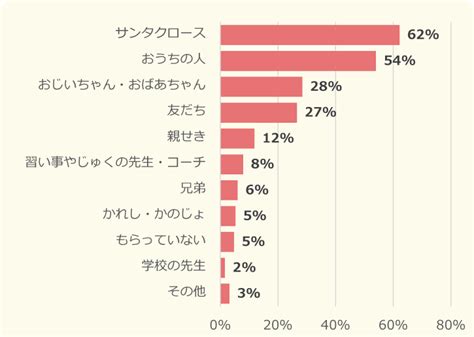 欲しいクリスマスプレゼントを事前に伝える際、約3割の小中学生が「なるべく安いものを頼む」と回答 ニフティキッズ