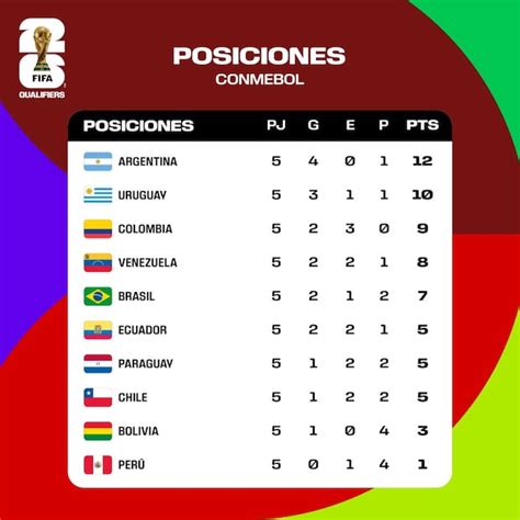 Ver Tabla De Posiciones Eliminatorias 2026 Clasificación Conmebol Para