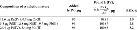 Determination Of Iridium Iv In Synthetic Mixtures N 3 P 0 95