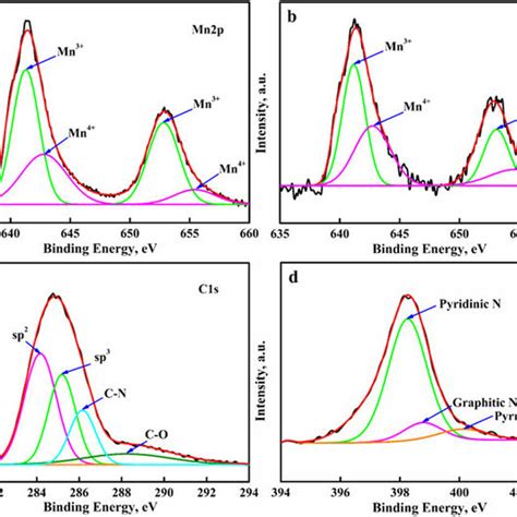 Xrd Patterns For Bare Lmo And N C Lmo Samples Download Scientific