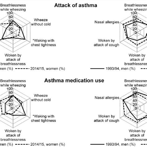 Prevalence Of Respiratory Symptoms Attack Of Asthma Asthma