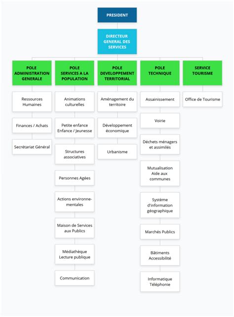 Organigramme Des Services Communaut De Communes Centre Tarn