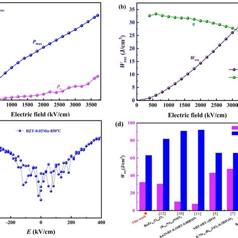 A Grazing Incidence X Ray Diffraction GIXRD Of The BZT 0 02 Mn Thin