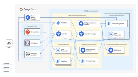 Config Sync architecture | Config & Policy | Google Cloud