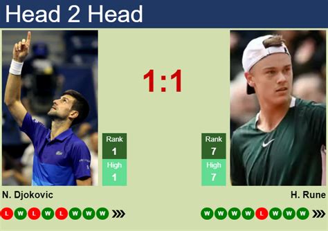 H H Prediction Of Novak Djokovic Vs Holger Rune In Rome With Odds