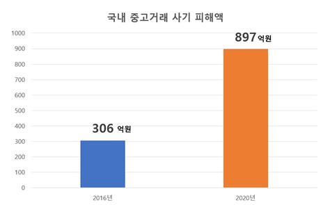 무엇이 당근마켓을 이끌었을까 커지는 중고 시장 사기 거래도 급증 테크42