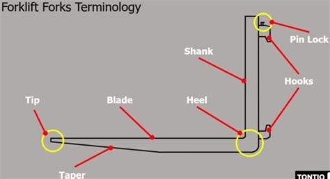 Forklift Fork Dimensions And Specifications Fork Size Chart