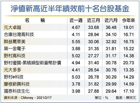 127檔台股基金 淨值創新高 理財 工商時報