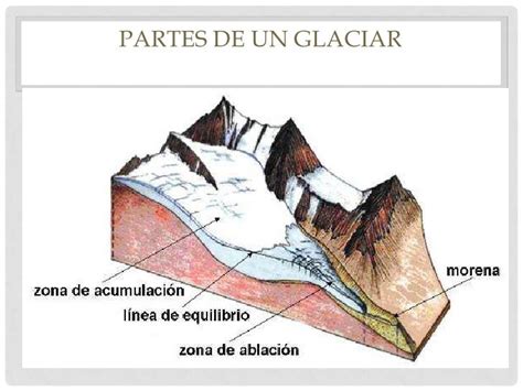 Formación De Glaciares Y Geoformas Vinculadas