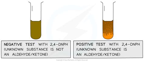 Edexcel A Level Chemistry 复习笔记7 2 2 Testing for Carbonyls 翰林国际教育