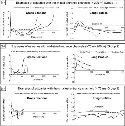 Field Surveys Of Ioce Entrance Morphologies Cross Section And Long