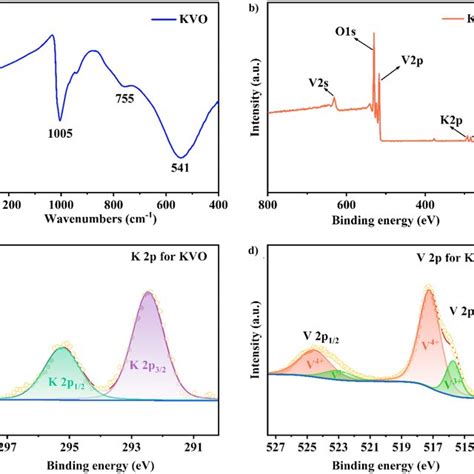 A Ftir Spectra Of Kvo B Full Xps Spectra Of Kvo C The K P Spectra Of