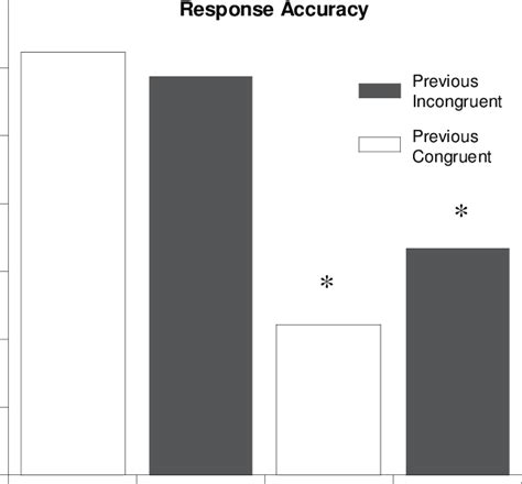 Mean Accuracy For Congruent And Incongruent Trials In The Accuracy Download Scientific Diagram