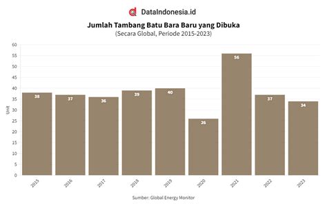 Data Jumlah Pembukaan Tambang Batu Bara Baru Secara Global Pada