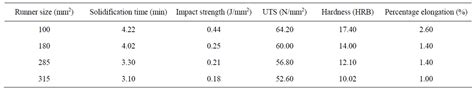 Numerical Optimization Of Sand Casting Parameters Using The Dantzigs