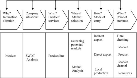 Figure 1 2 From The Process Of Internationalization In Small And Medium