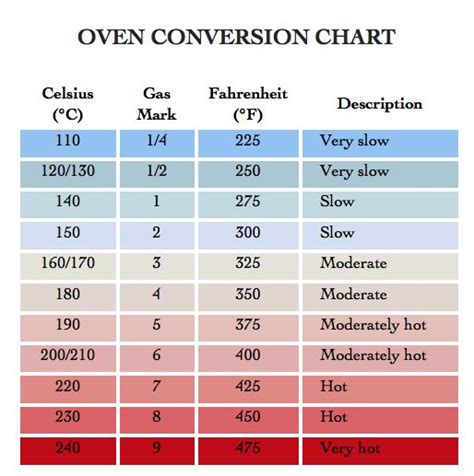 Cooking Conversion Chart, Cooking Conversions, Verona, Oven Cooking, Cooking Recipes, Cooking ...