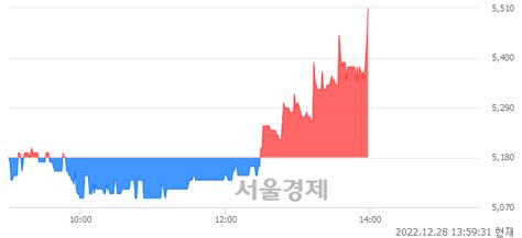 세코닉스 637 오르며 체결강도 강세 지속188 서울경제